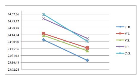 Graphical representation of the results from the T-2000 Test 